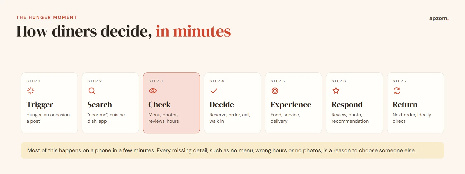 Seven-step hunger moment journey from trigger and search to check, decide, experience, respond and return
