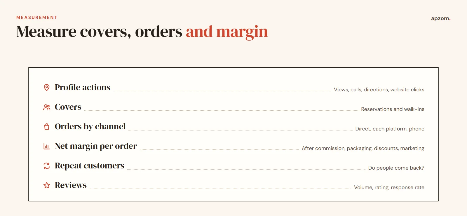Restaurant marketing scorecard measuring profile actions, covers, orders by channel, net margin per order, repeat customers and reviews