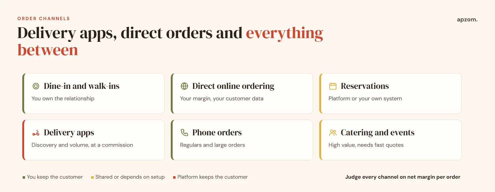Restaurant order channels from dine-in and direct online ordering to reservations, delivery apps, phone orders and catering