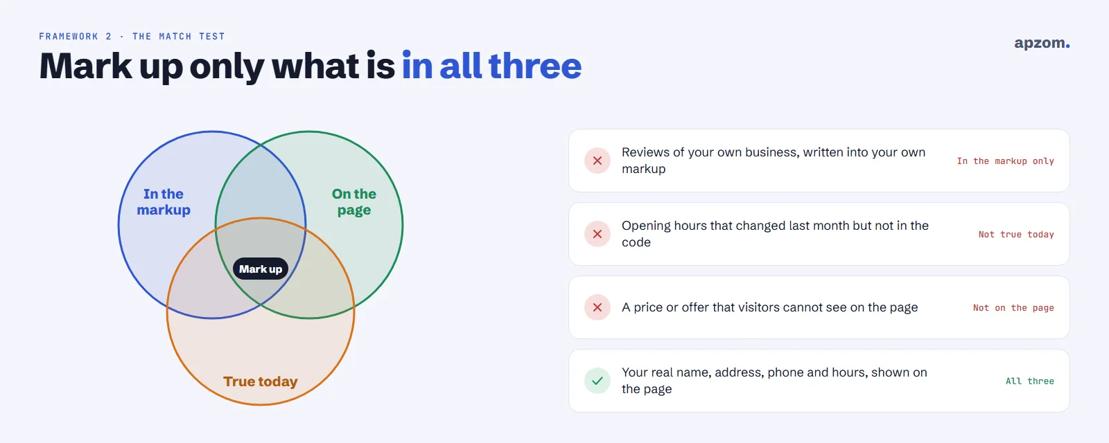 The match test: mark up only what is in the markup, visible on the page and true today, with four examples
