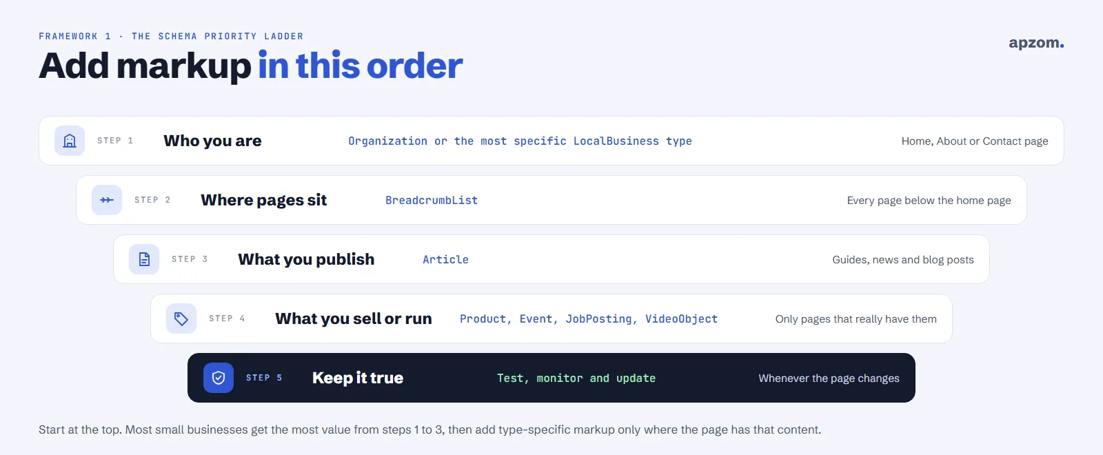 The schema priority ladder: Organization or LocalBusiness, BreadcrumbList, Article, type-specific markup, then testing and updating