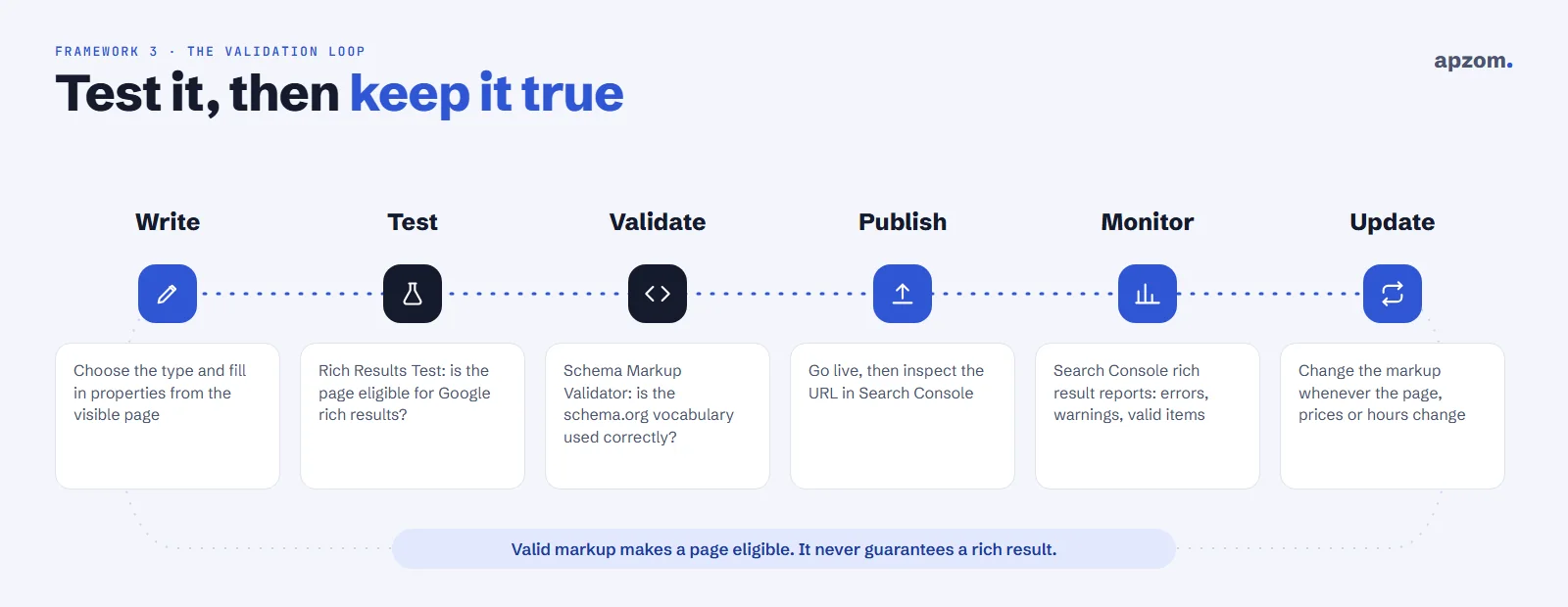 The validation loop: write, test, validate, publish, monitor and update structured data