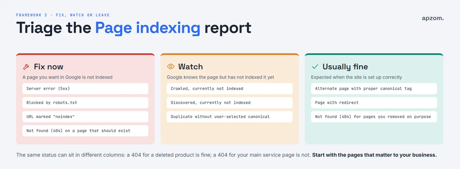 Page indexing triage in three columns: fix now, watch and usually fine, with the Search Console statuses that belong in each