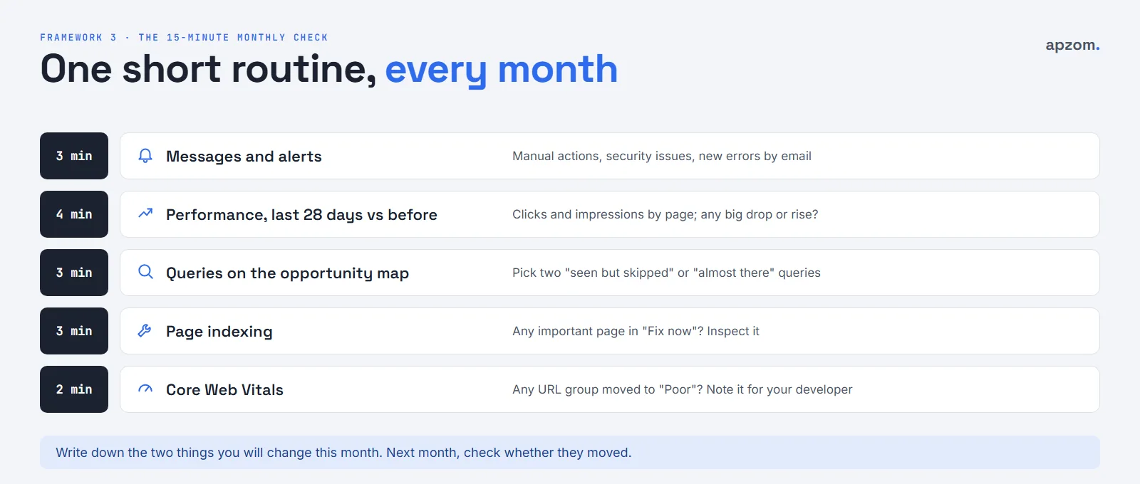 A 15-minute monthly Search Console check: messages, performance, query opportunities, page indexing and Core Web Vitals