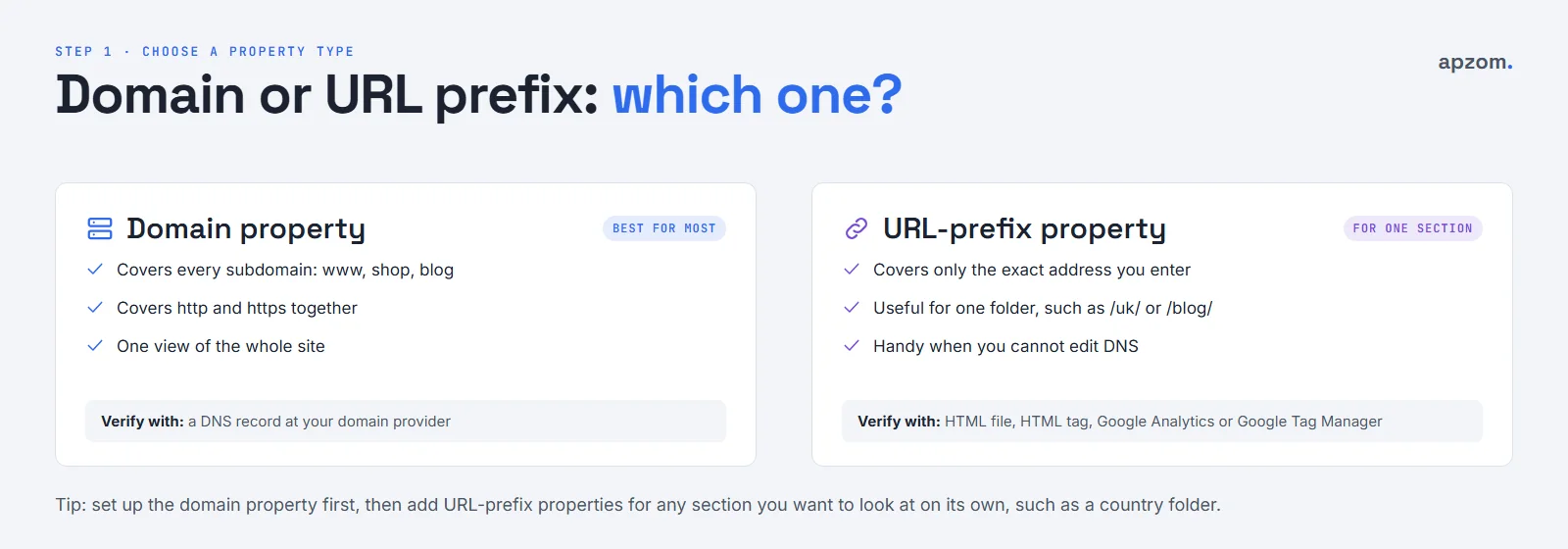 Domain property compared with URL-prefix property in Google Search Console: what each covers and how each is verified