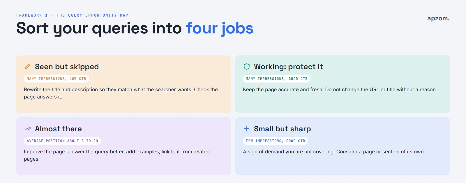 The query opportunity map: four boxes for seen but skipped, working, almost there and small but sharp queries, with what to do for each
