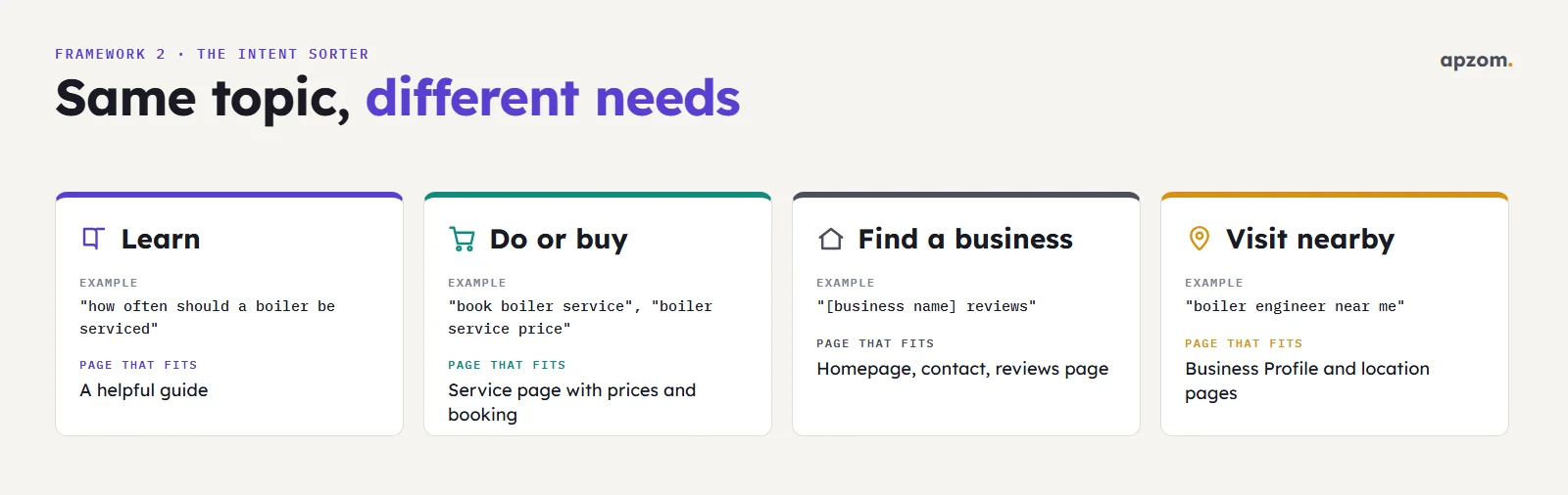 Four kinds of search intent, learn, do or buy, find a business and visit nearby, with example searches and the page that fits each