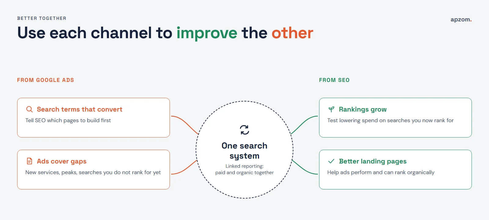 How Google Ads and SEO improve each other through converting search terms, gap coverage, growing rankings and better landing pages
