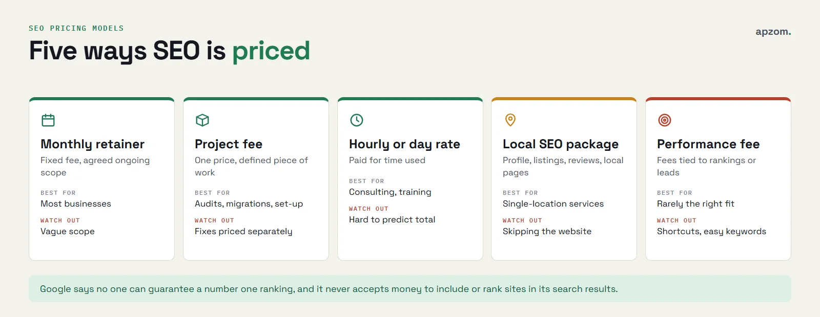 Five SEO pricing models, monthly retainer, project fee, hourly rate, local SEO package and performance fee, with what each suits and what to watch out for