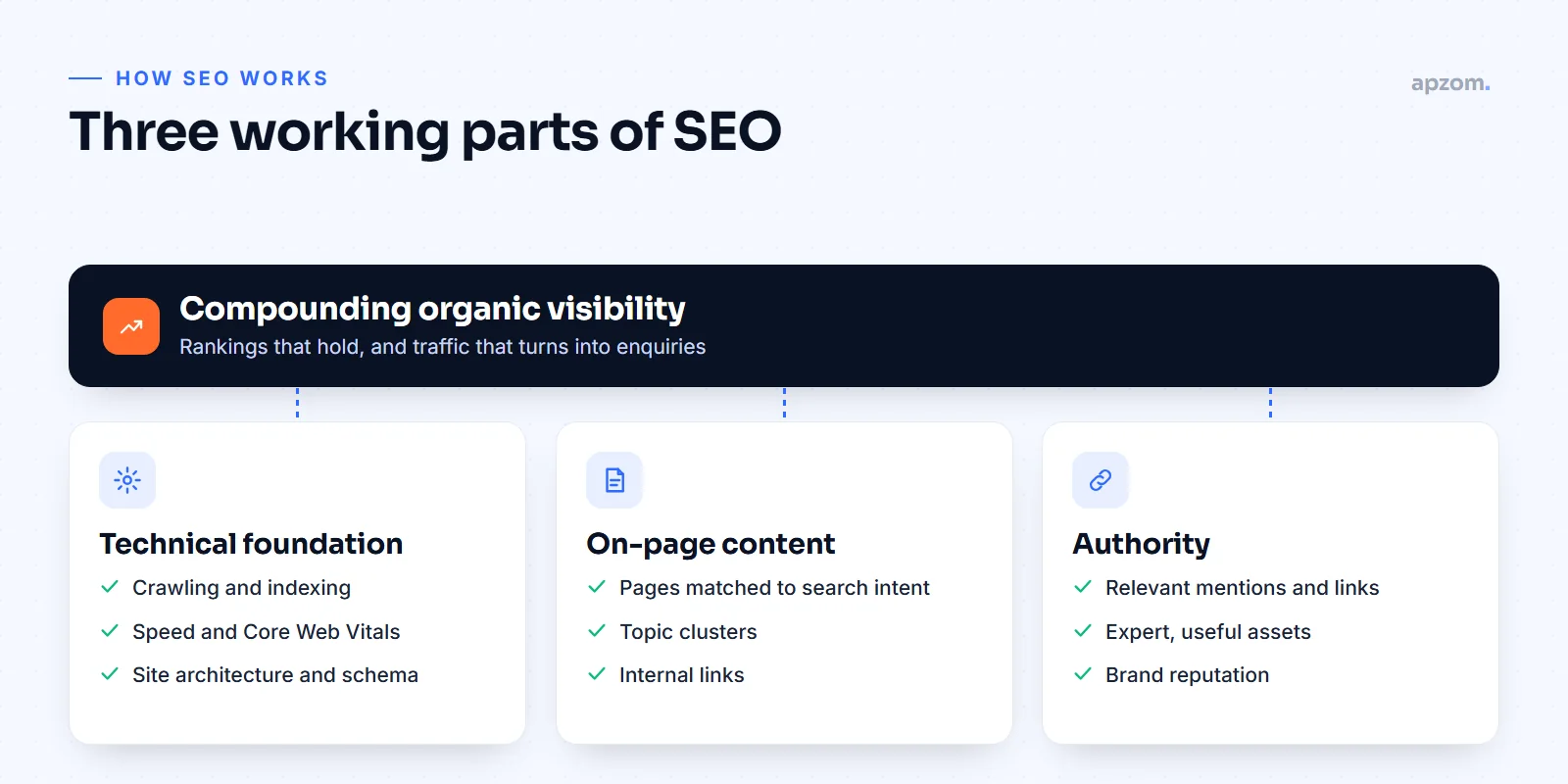 SEO framework showing technical foundation, on-page content and authority building that compound into organic visibility