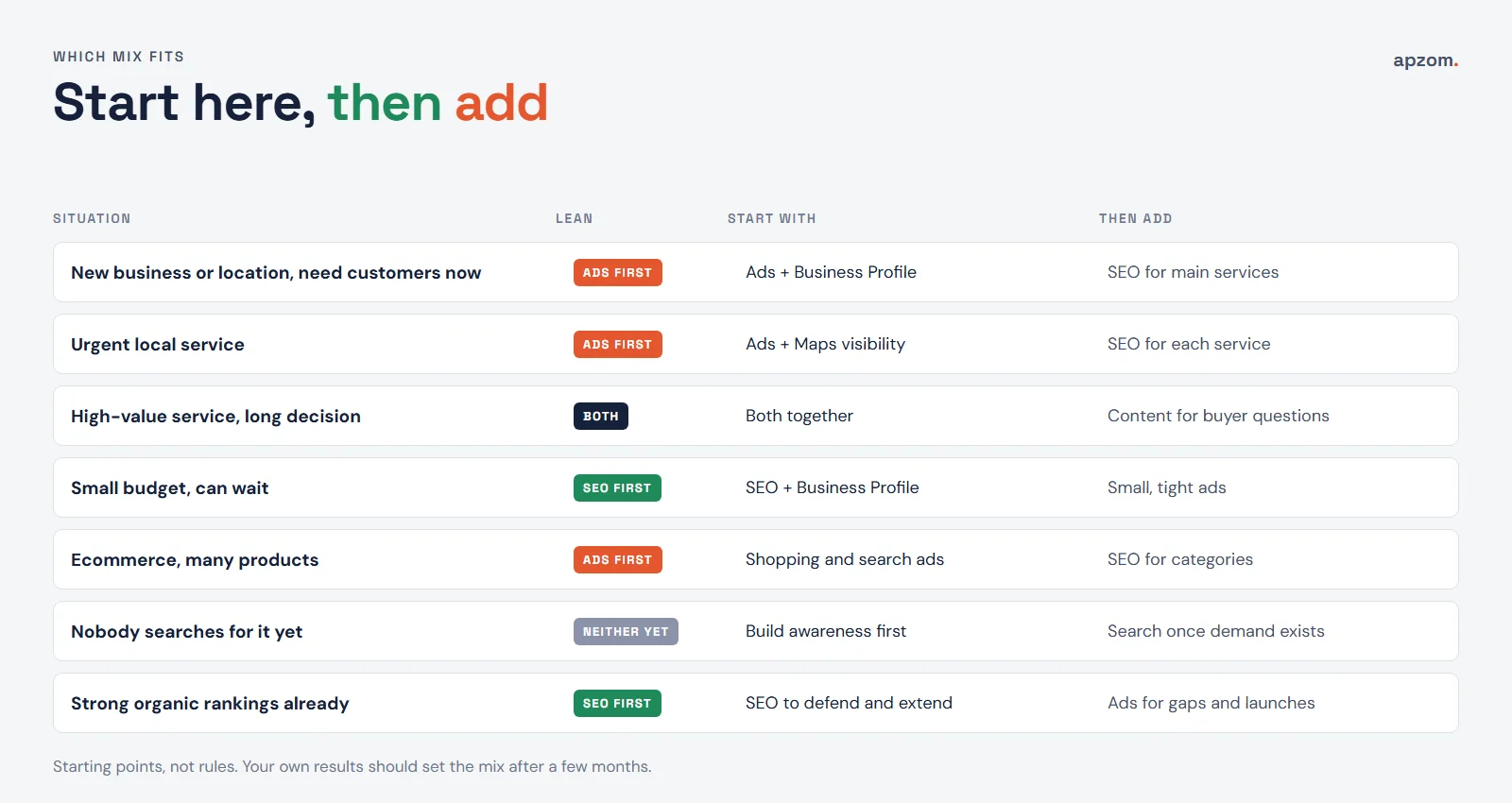 Decision matrix showing whether to start with Google Ads, SEO or both for seven common business situations