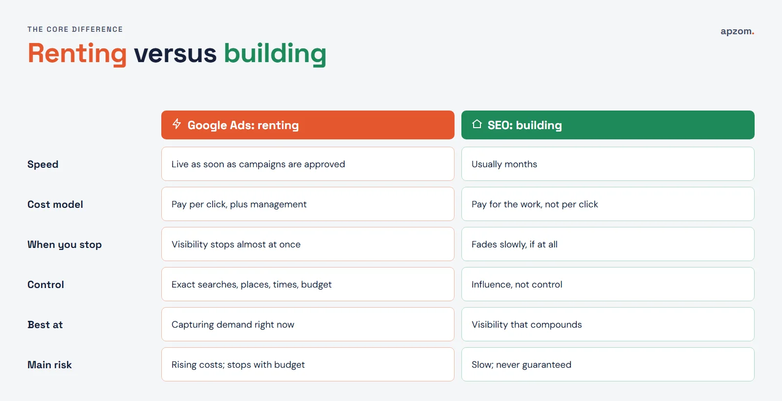 Google Ads as renting versus SEO as building, compared on speed, cost model, stopping, control, strengths and risks