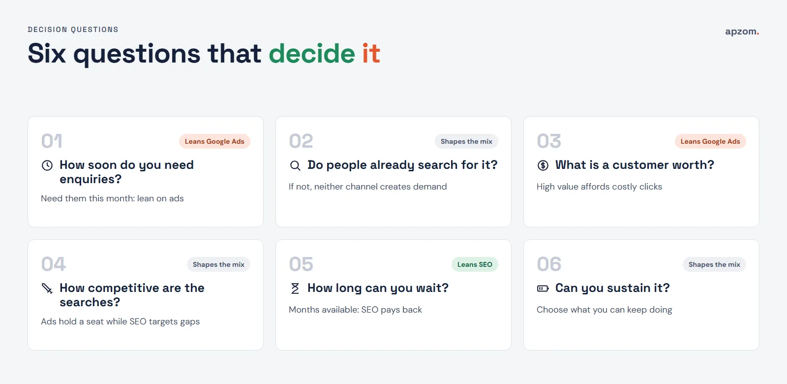 Six questions that decide between SEO and Google Ads: urgency, search demand, customer value, competition, time and sustainability