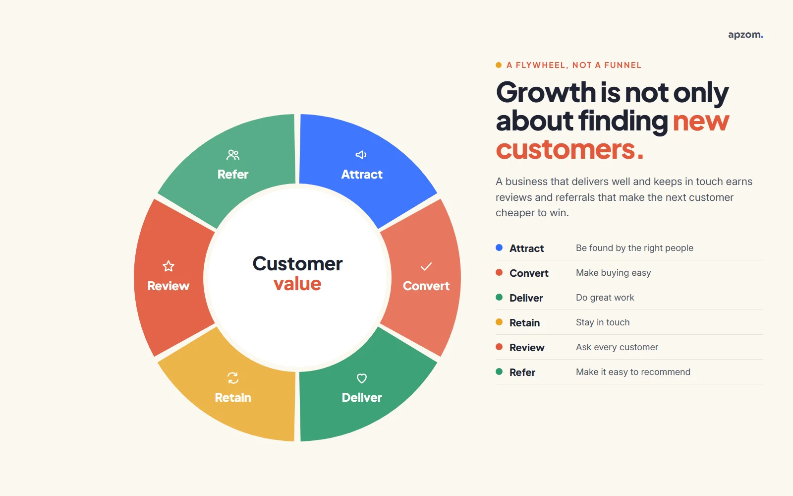 Small business customer value flywheel from attraction to retention, reviews and referrals