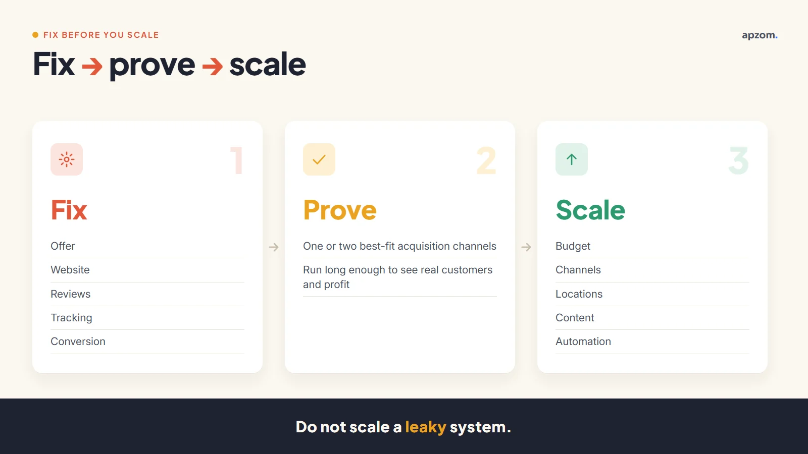 Small business marketing framework to fix conversion problems, prove one channel and then scale