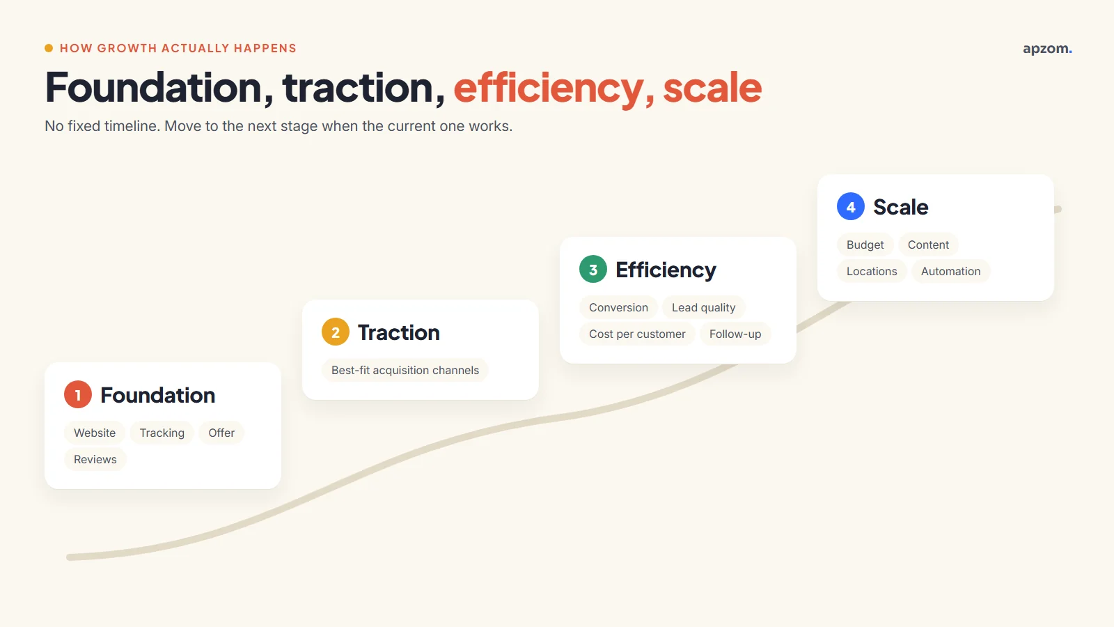 Small business digital marketing growth stages from foundation and traction to efficiency and scale