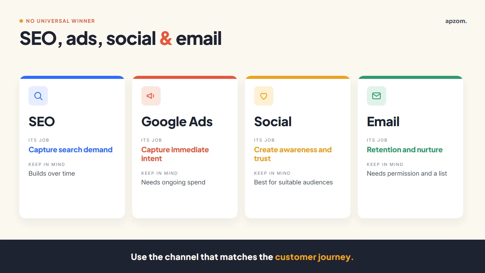 Comparison of SEO, Google Ads, social media and email marketing for small businesses