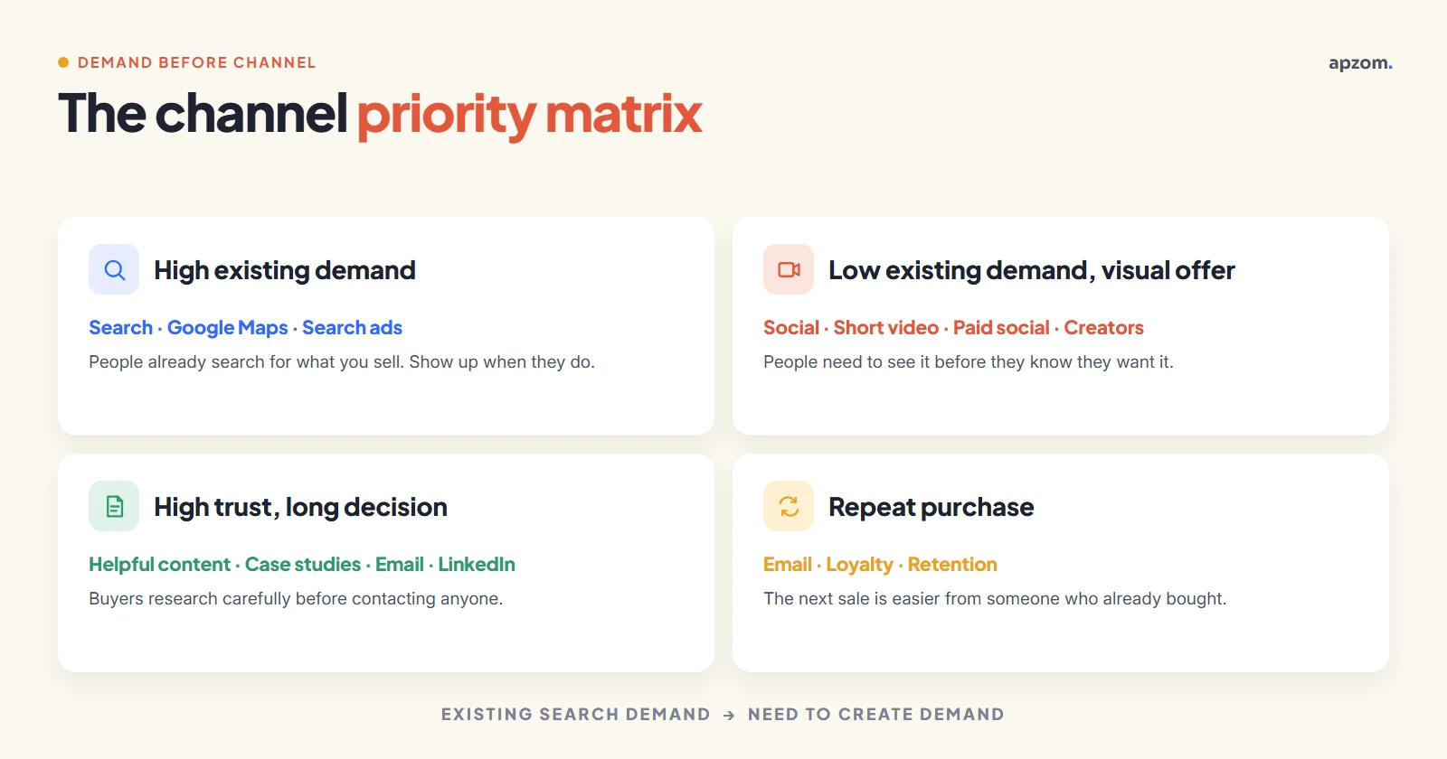 Small business marketing channel priority matrix based on existing customer demand and demand creation
