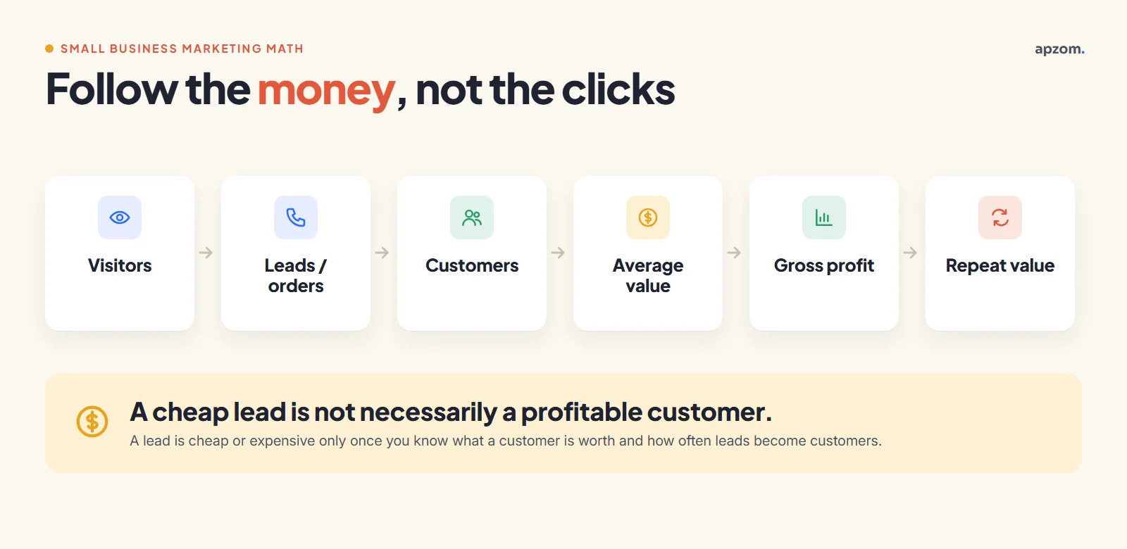 Small business marketing measurement model from traffic and leads to customers, profit and repeat value