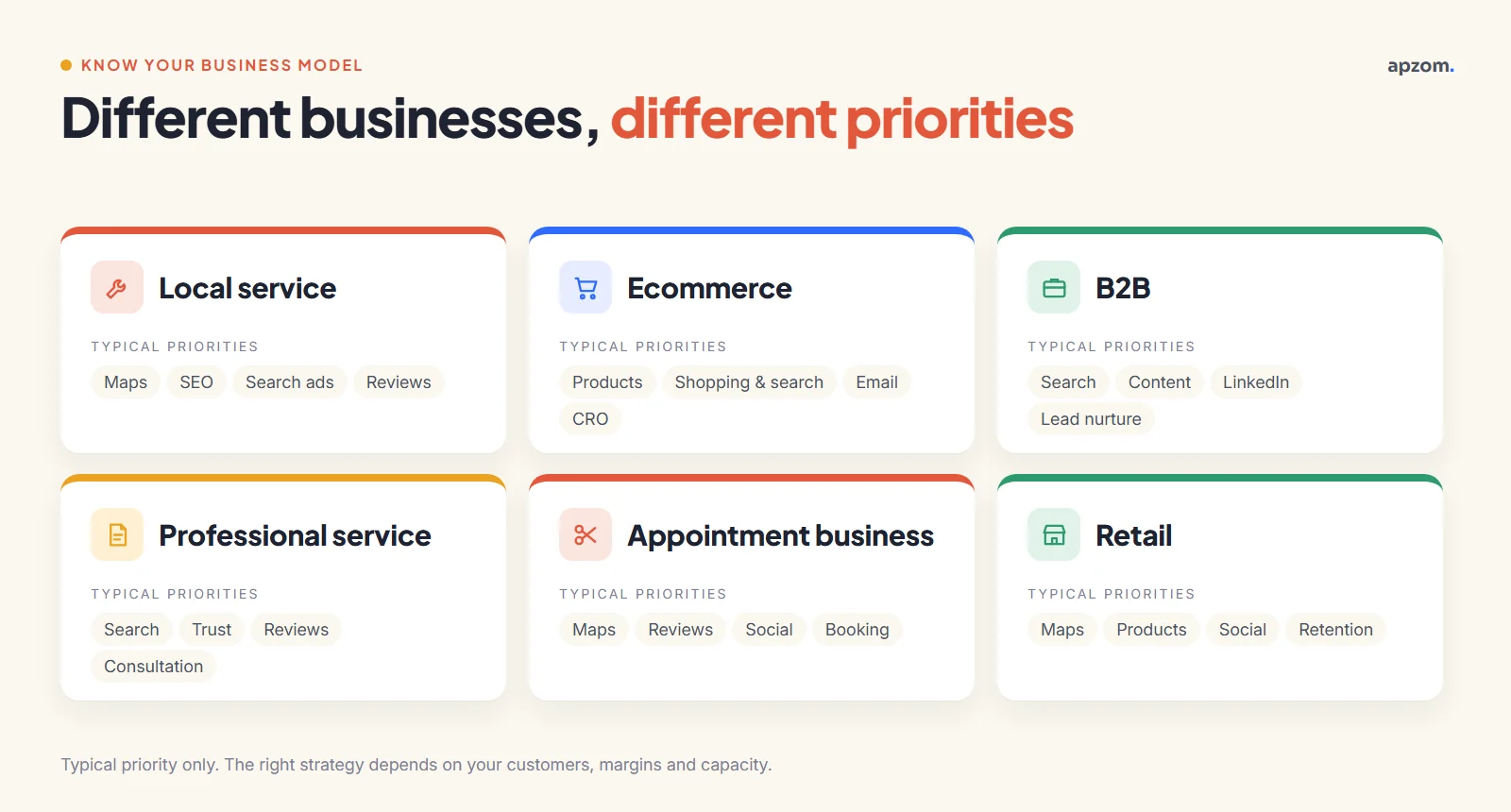 Marketing channel priorities for local services, ecommerce, B2B, professional services and retail small businesses