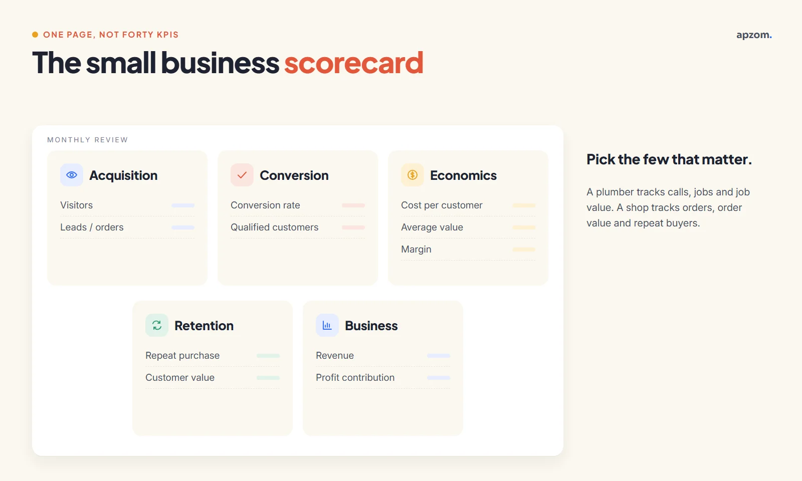 Small business marketing scorecard tracking acquisition, conversion, economics and retention