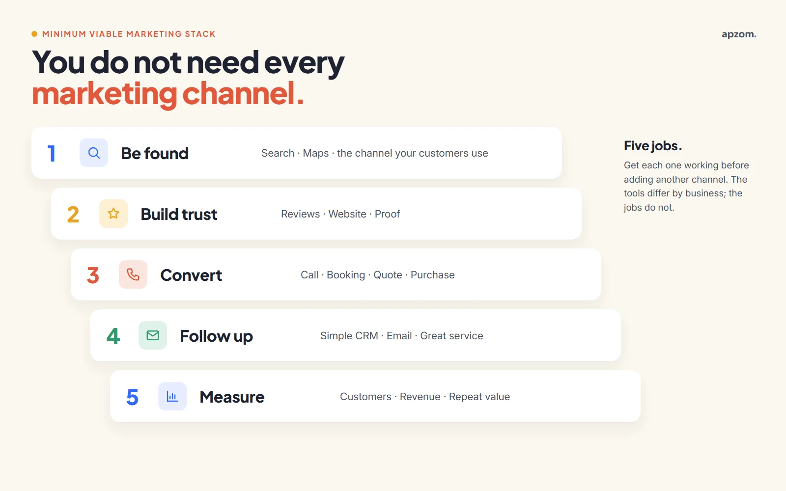 Minimum viable marketing stack showing how a small business gets found, trusted, converted and measured