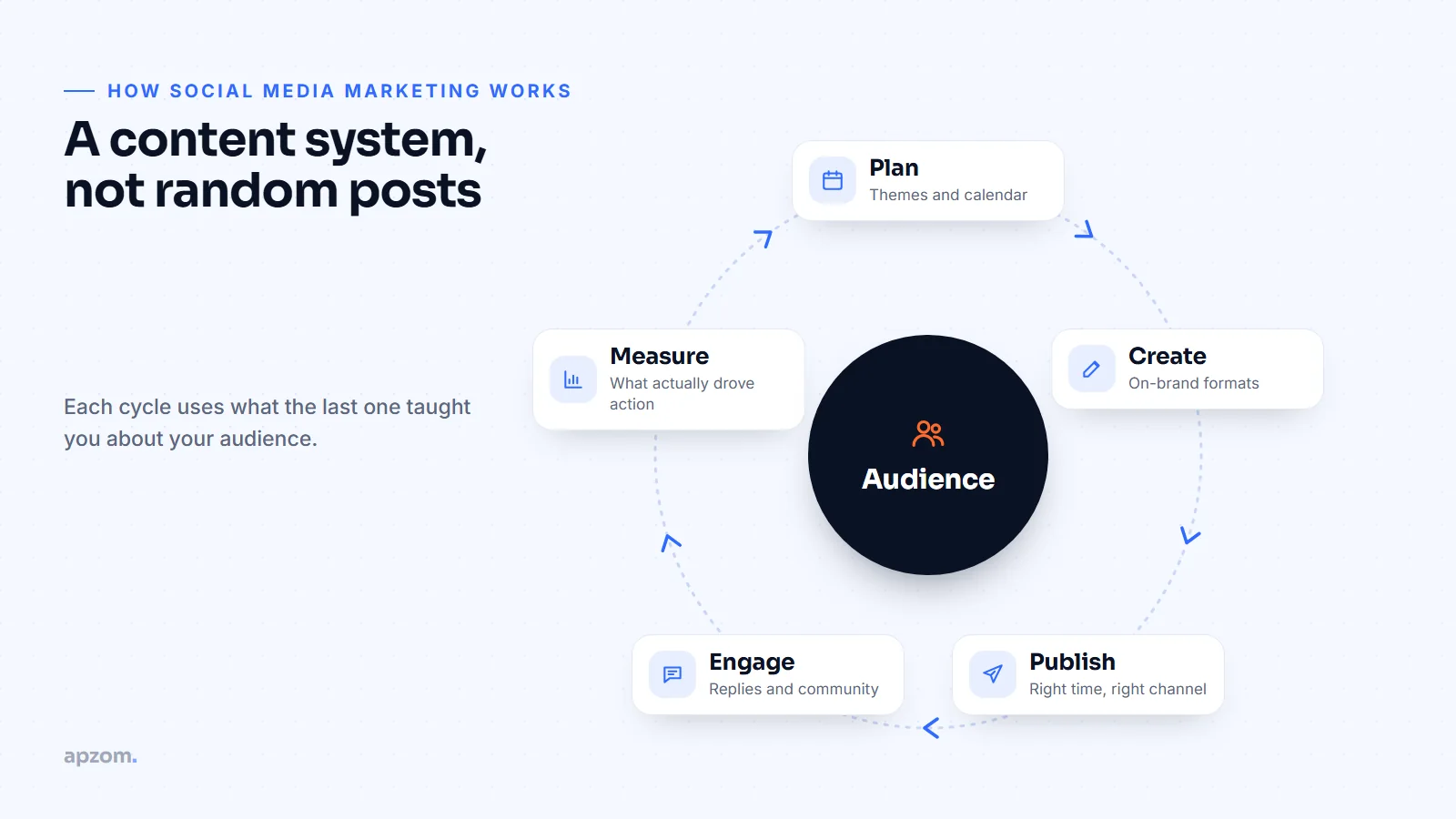 Social media marketing cycle of planning, creating, publishing, engaging and measuring around the audience