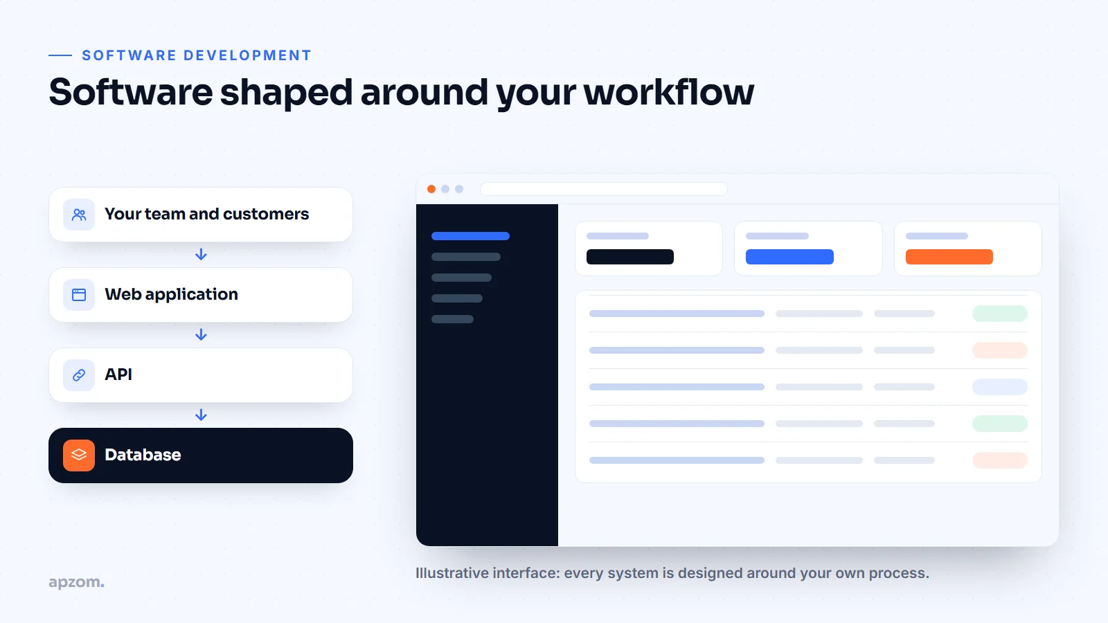 Illustration of a custom business web application dashboard and its architecture from users to web app, API and database