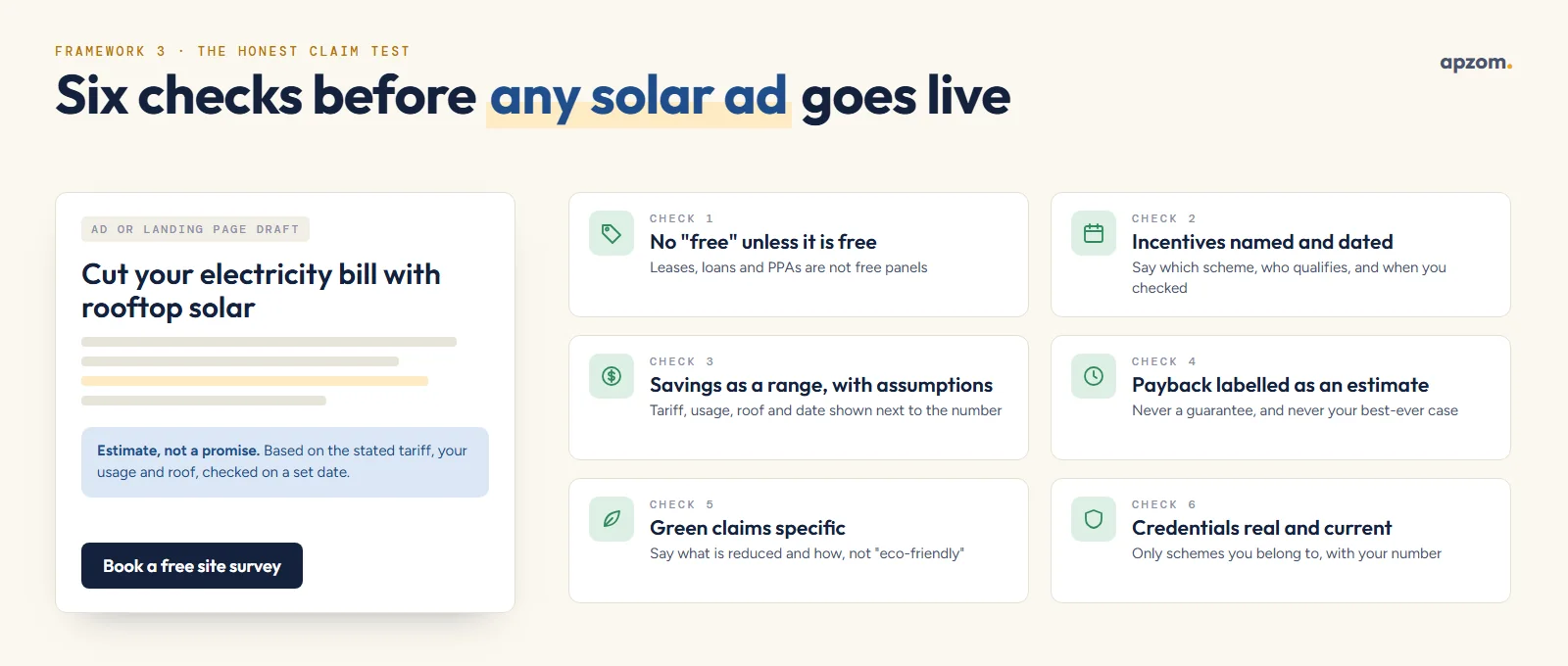 An ad draft beside six checks for solar advertising claims: no free unless free, incentives dated, savings as a range, payback as an estimate, specific green claims and real credentials