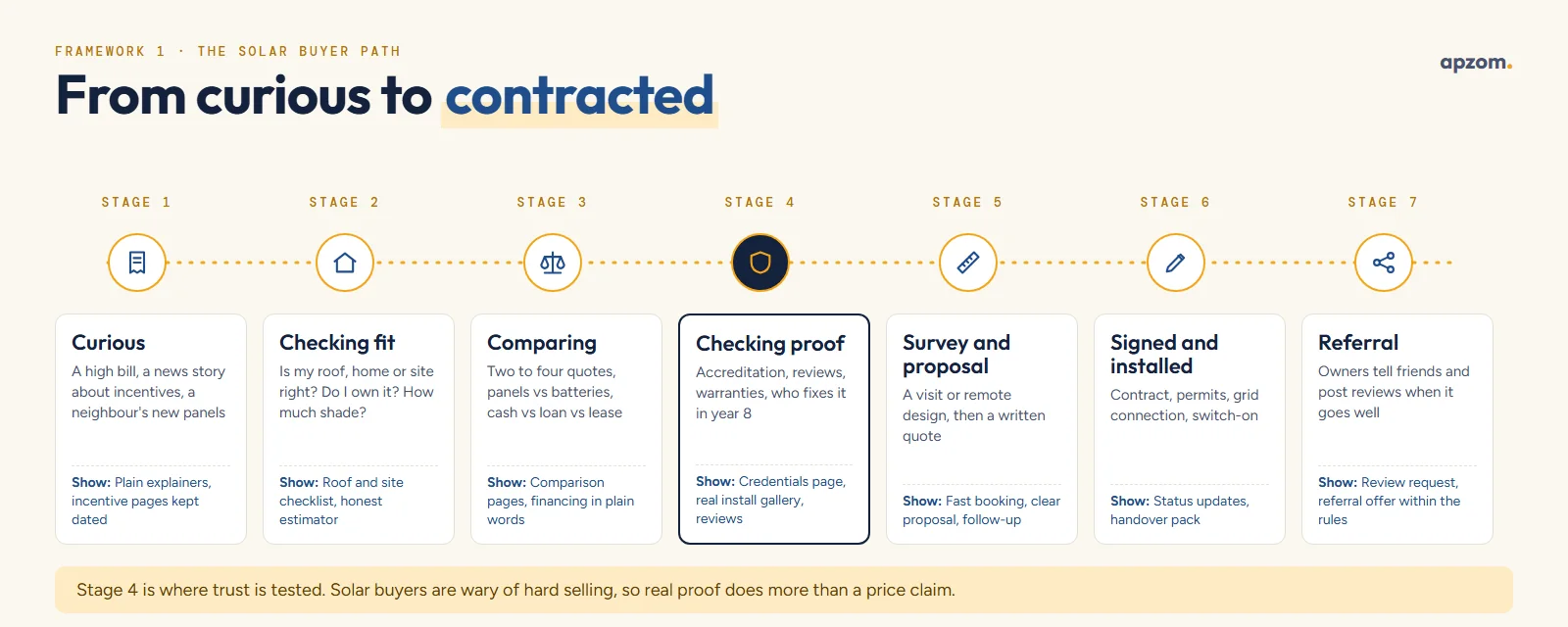 The seven-stage solar buyer path from curious, checking fit and comparing to checking proof, survey and proposal, signed and installed, and referral, with what to show at each stage