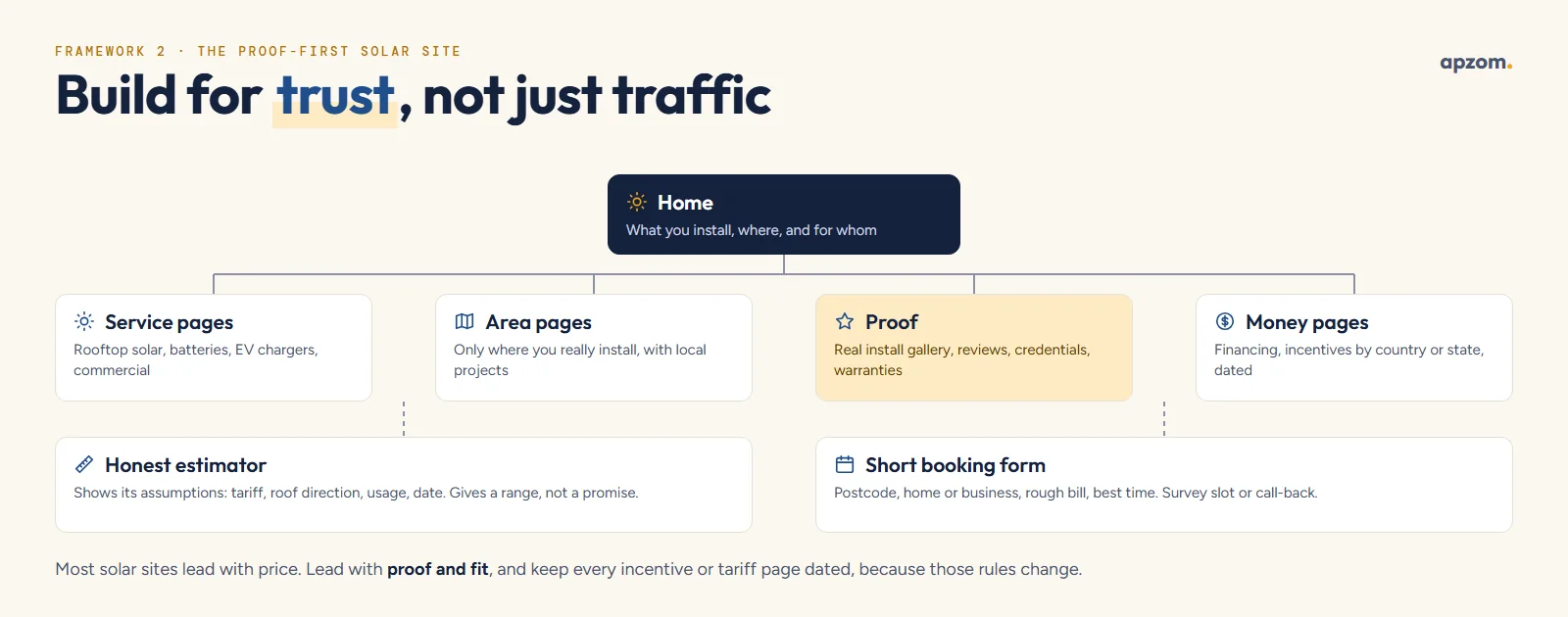 A proof-first solar company website: home linked to service, area, proof and money pages, with an honest estimator and a short booking form below