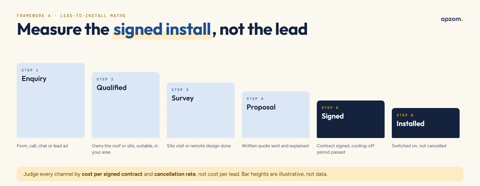 Lead-to-install steps for a solar company: enquiry, qualified, survey, proposal, signed and installed, measured by cost per signed contract and cancellation rate