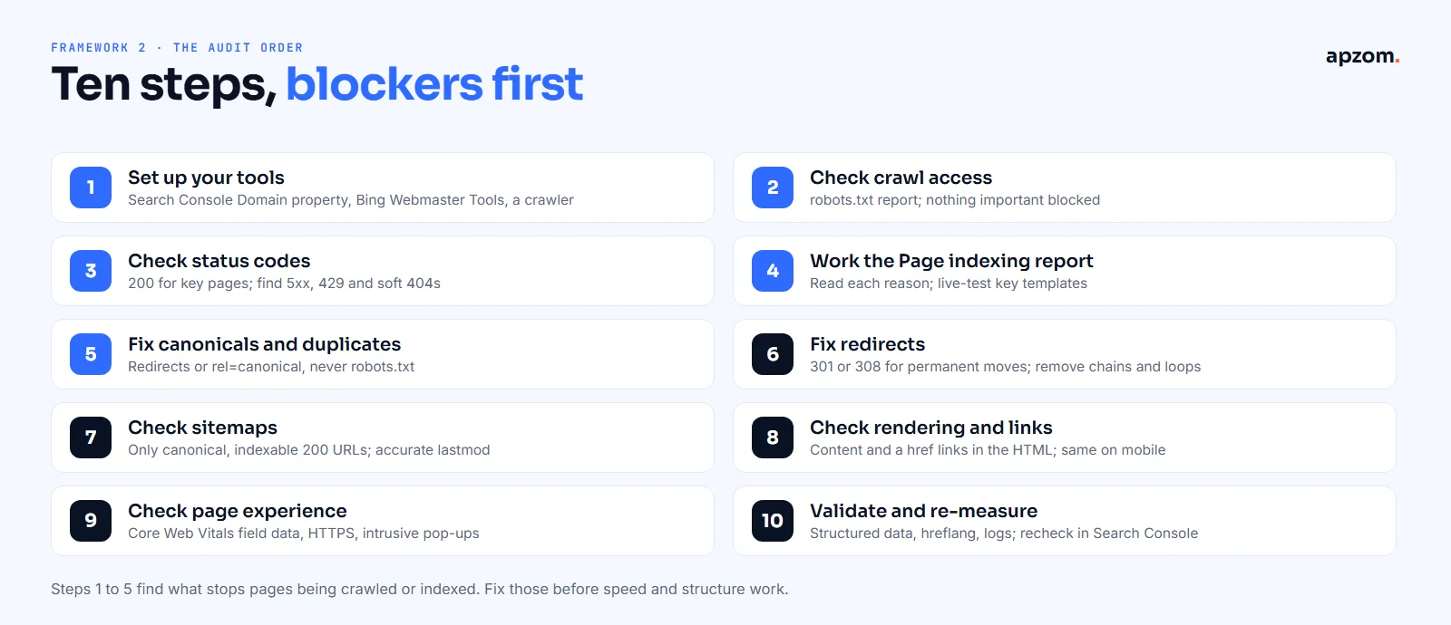 The ten-step technical SEO audit order, from setting up tools and checking crawl access to validating and re-measuring
