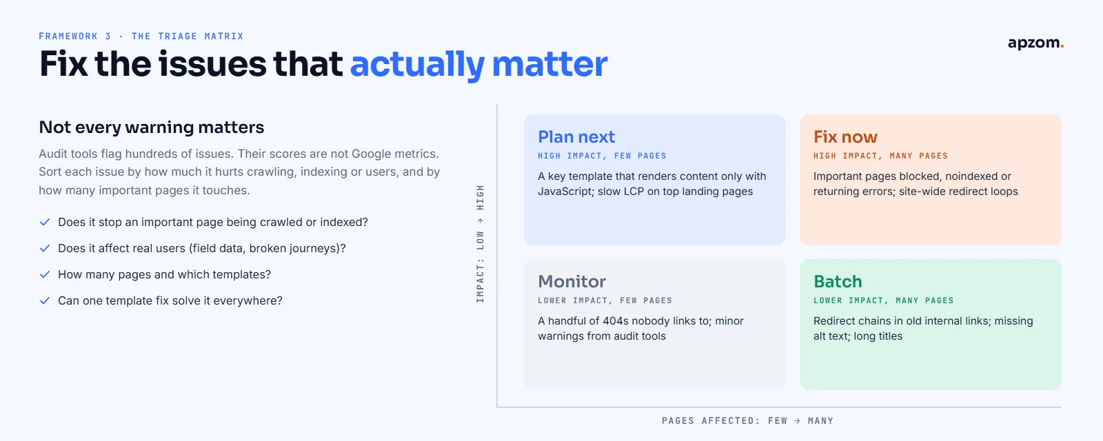 A triage matrix for technical SEO issues by impact and pages affected: fix now, plan next, batch and monitor