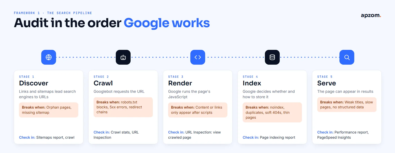 The search pipeline: discover, crawl, render, index and serve, with what breaks each stage and where to check it