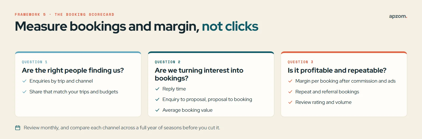 The booking scorecard: three questions about finding the right travellers, turning interest into bookings, and profit and repeat bookings, with the measures for each