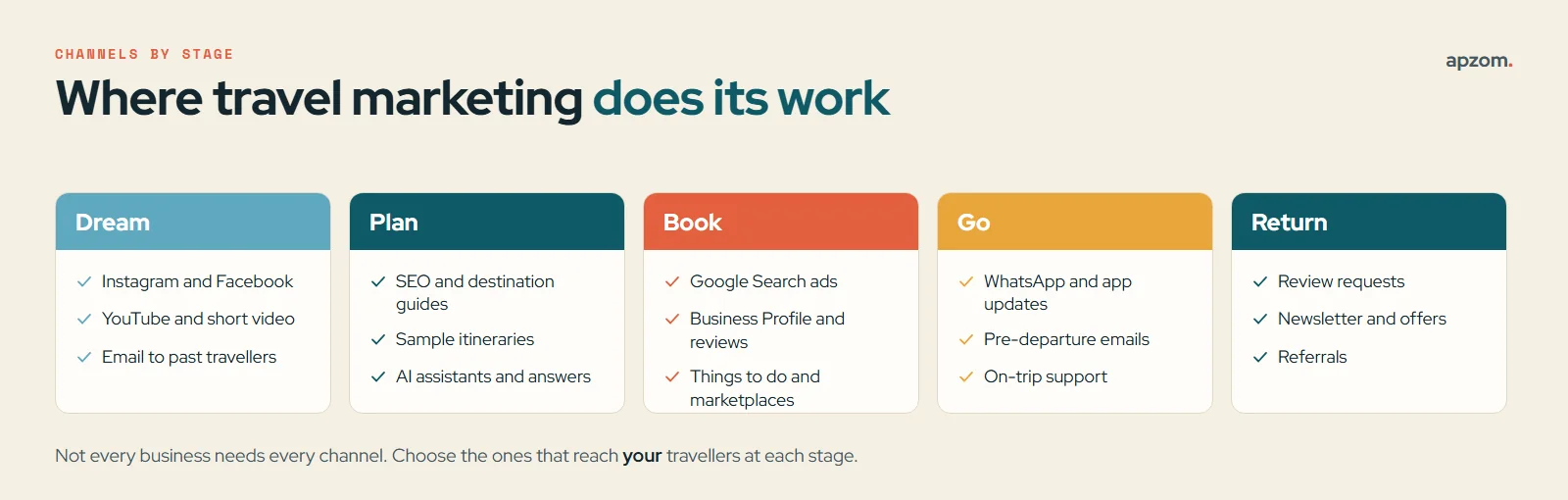 Travel marketing channels by stage: social and video for dreaming, guides and itineraries for planning, search ads, Business Profile and marketplaces for booking, updates while travelling and review requests afterwards