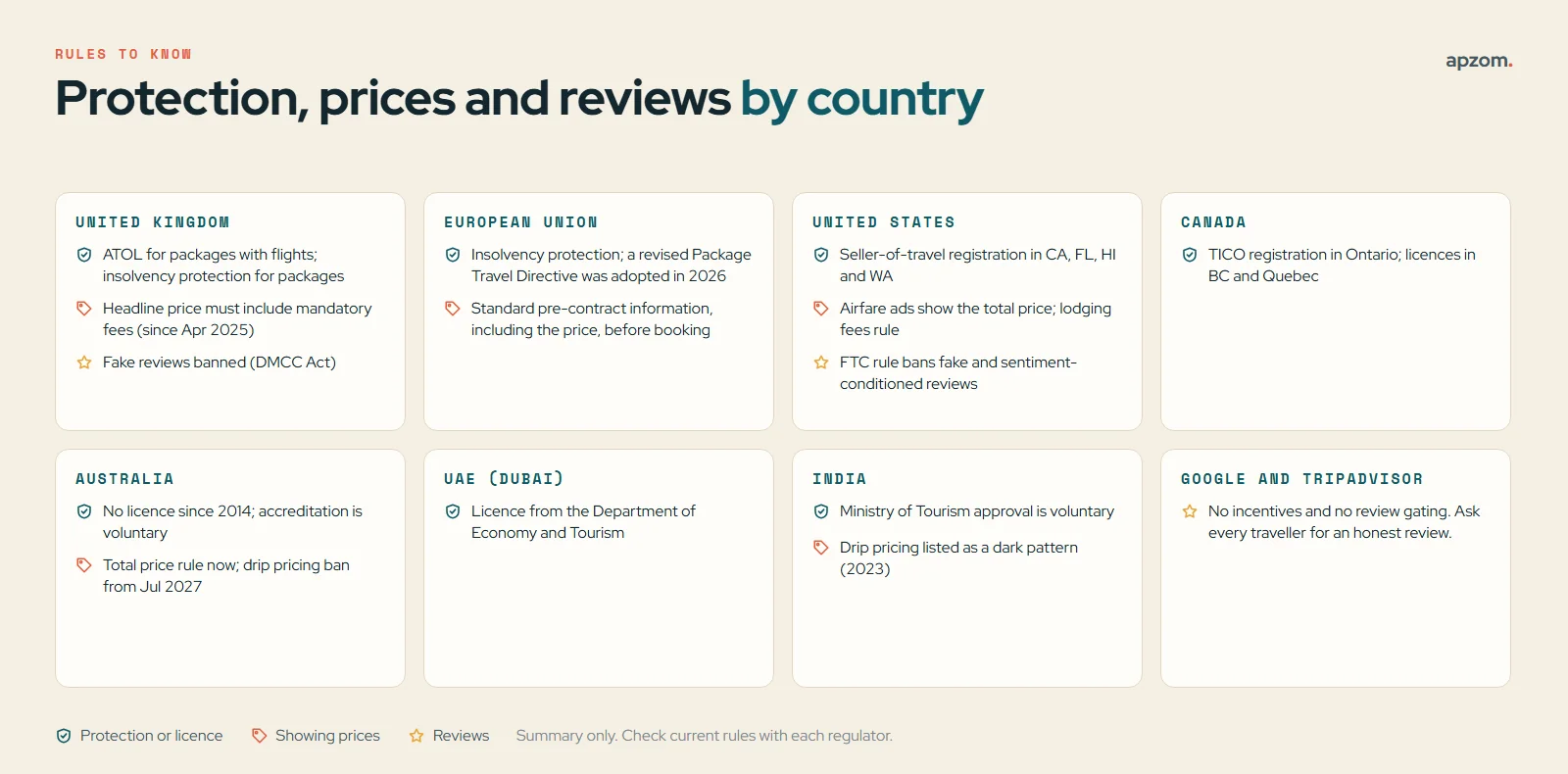 Travel marketing rules by country: financial protection or licensing, price display and review rules for the UK, EU, US, Canada, Australia, Dubai and India, plus Google and Tripadvisor review rules