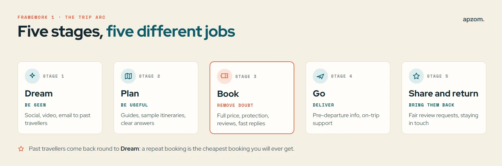 The trip arc: five stages - dream, plan, book, go, and share and return - with the marketing job at each stage, and book highlighted as the stage to remove doubt