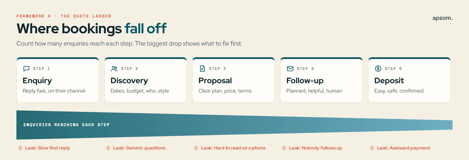 The quote ladder: enquiry, discovery, proposal, follow-up and deposit, with a narrowing band showing enquiries dropping at each step and the most common leak under each one