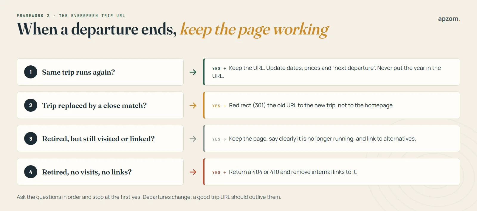 Four questions for trip pages when a departure ends: keep and update the URL, redirect to a close replacement, keep with alternatives, or return a 404 or 410