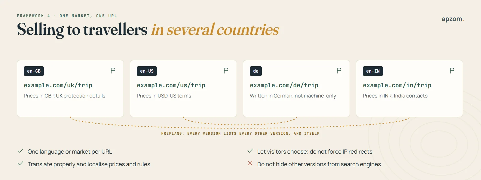 Four market versions of one trip page at separate URLs, linked with hreflang, with rules for selling to travellers in several countries