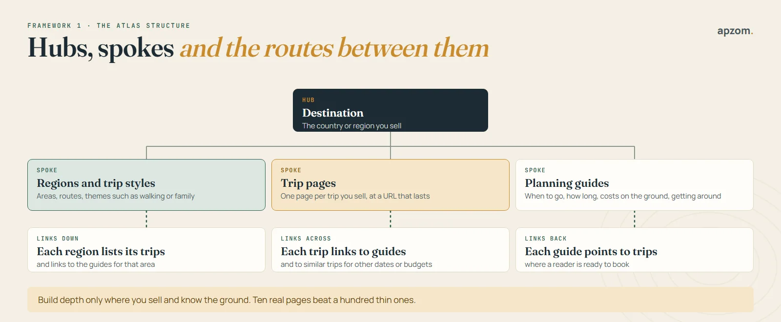 The atlas structure for a travel website: a destination hub linked to region, trip and planning guide pages, with how each links to the others