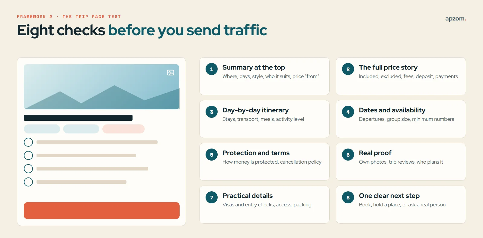 The trip page test: a trip page wireframe beside eight checks - summary, full price story, day-by-day itinerary, dates, protection and terms, real proof, practical details and one clear next step