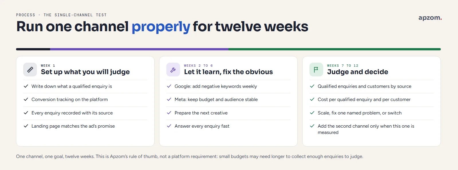 A twelve-week single-channel test in three phases: weeks 0 to 1 set up tracking and define a qualified enquiry, weeks 2 to 6 let the campaign learn, weeks 7 to 12 judge cost per qualified enquiry and decide