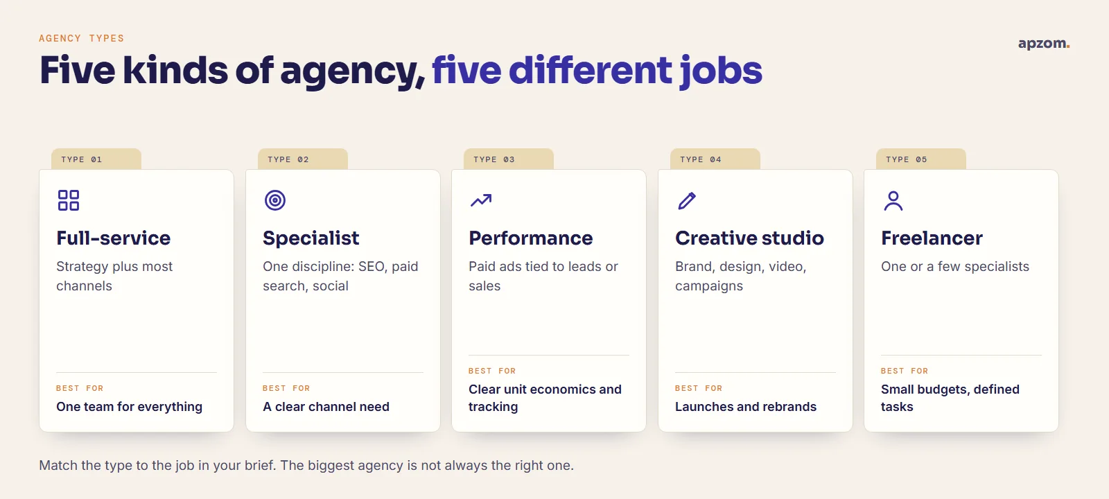 Five types of digital marketing agency: full-service, specialist, performance, creative studio and freelancer, with what each is best for