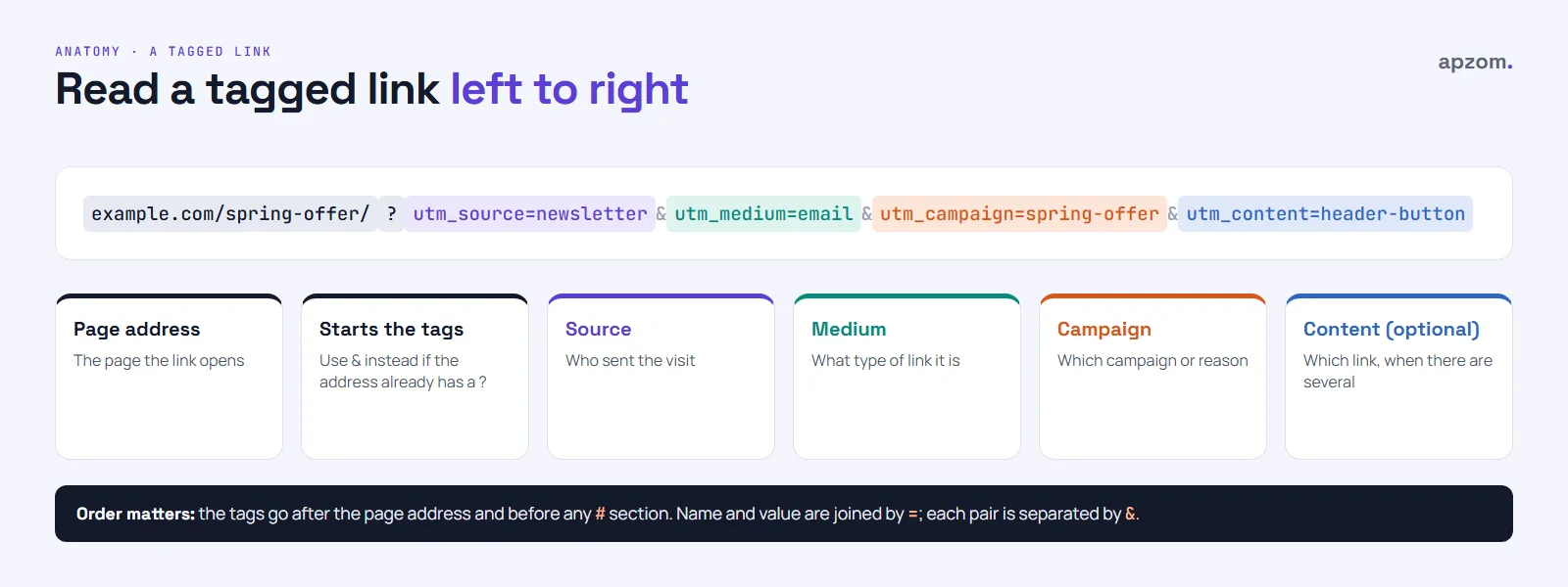 Anatomy of a UTM link: page address, question mark, then utm_source, utm_medium, utm_campaign and optional utm_content, all before any # section