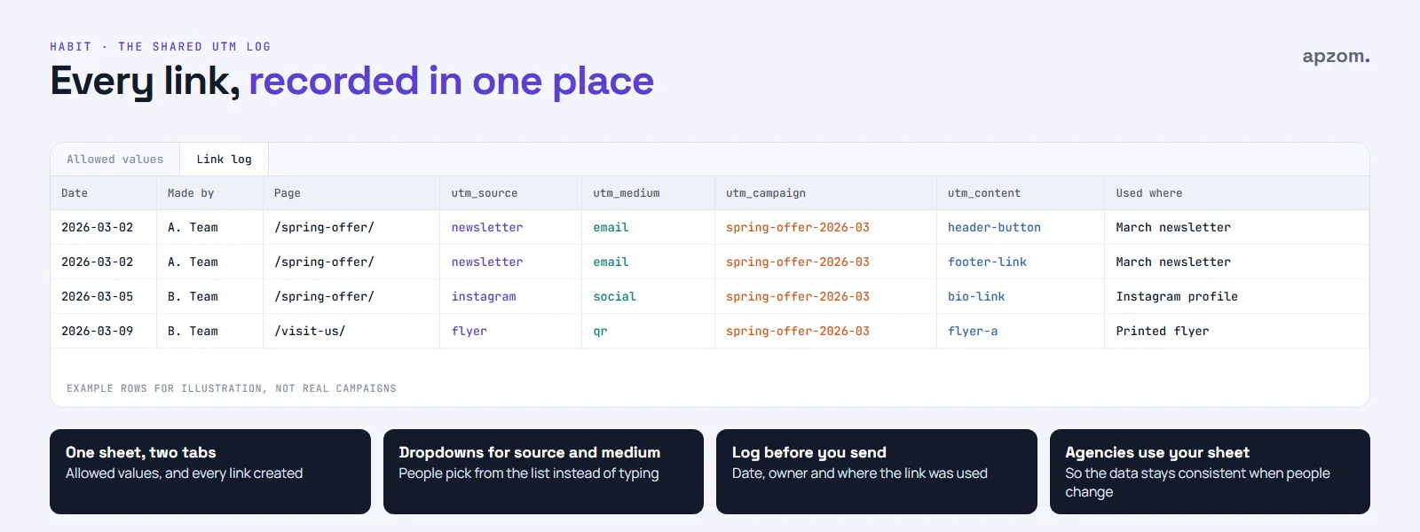 A shared UTM log sheet with columns for date, owner, page, source, medium, campaign, content and where each link was used, shown with example rows