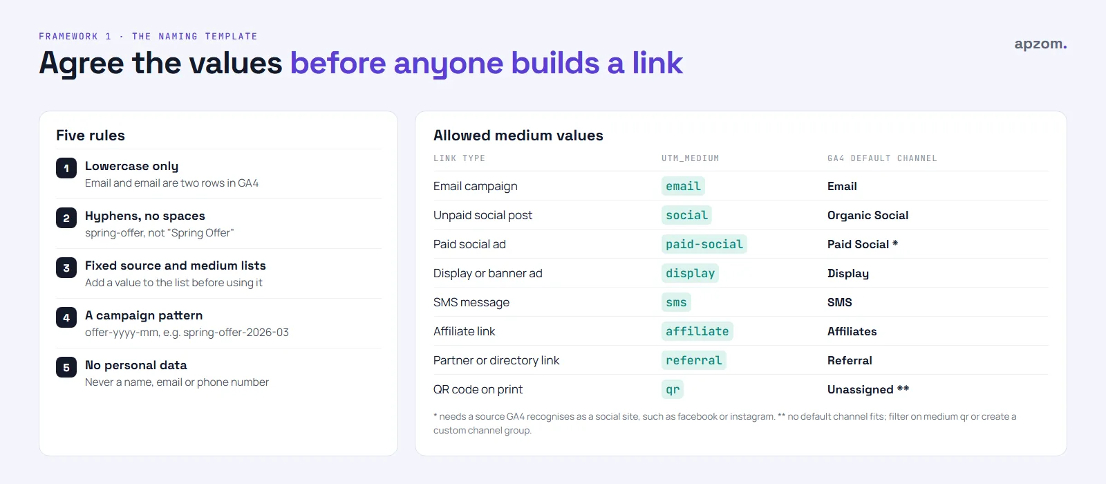 UTM naming template: five rules (lowercase, hyphens, fixed lists, a campaign pattern, no personal data) and medium values mapped to GA4 default channels