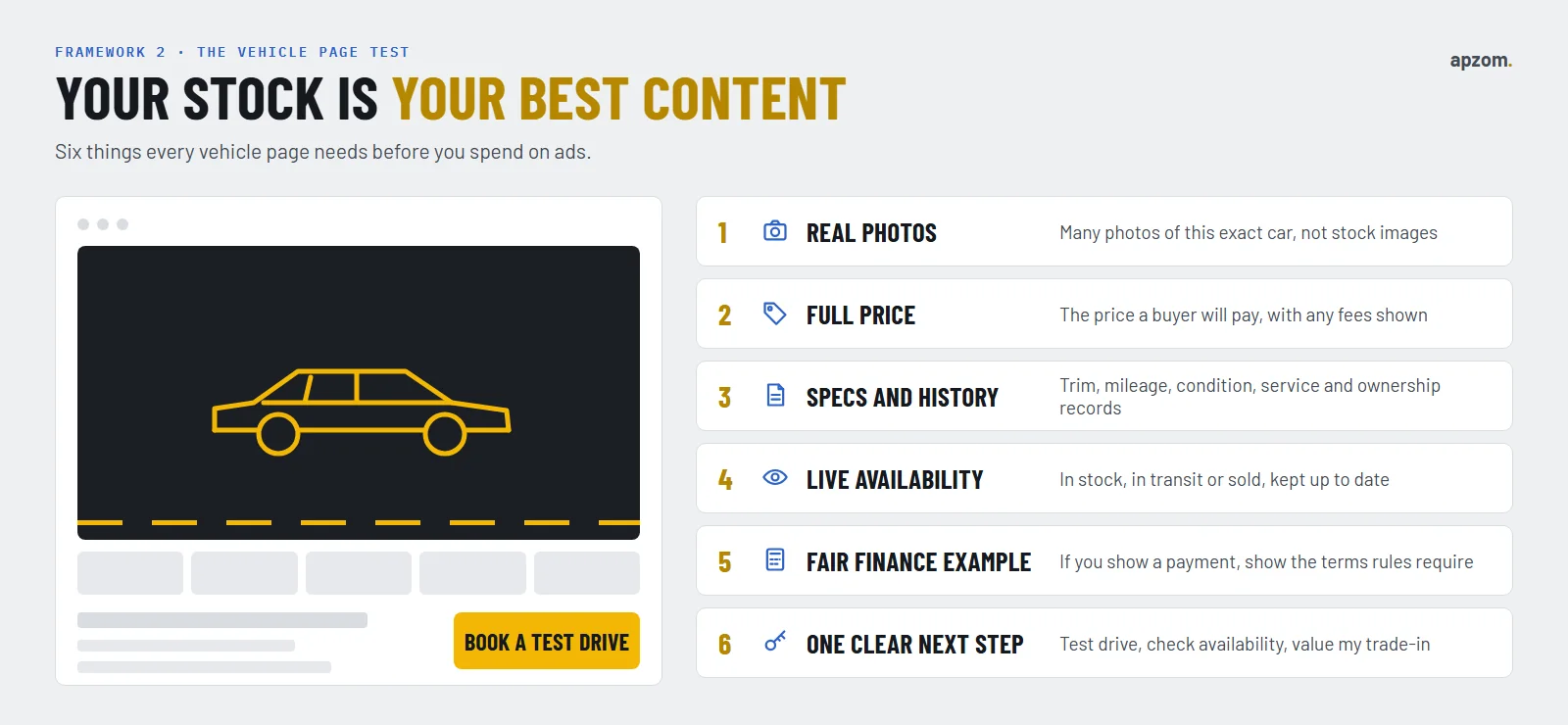 The vehicle page test: a wireframe of a car listing page beside six checks, real photos, full price, specs and history, live availability, a fair finance example and one clear next step